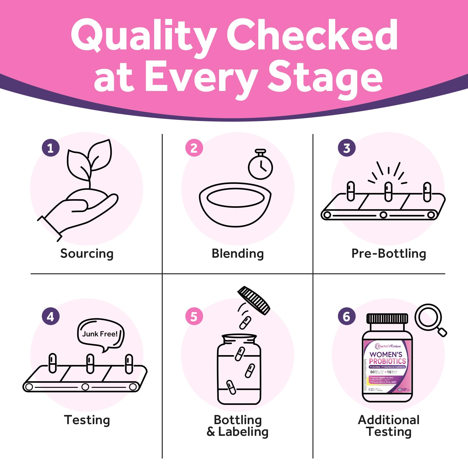 Doctors Recipes infographic showing six stage quality checks and a bottle of probiotics for women 50 billion CFU