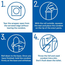 Condom use steps graphic with four icons for opening, rolling, and disposal