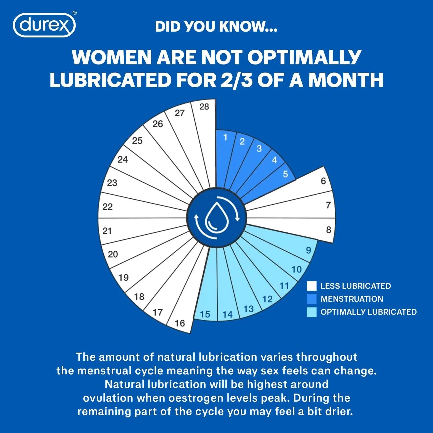 Infographic showing natural lubrication cycle and lubrication levels by month for women