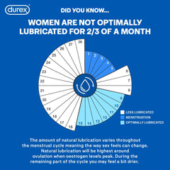Durex Play Very Cherry pleasure gel infographic with menstrual cycle chart showing 2 thirds of month less lubricated