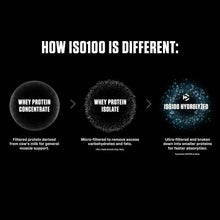 ISO100 differences infographic with whey concentrate, isolate, and hydrolyzed icons
