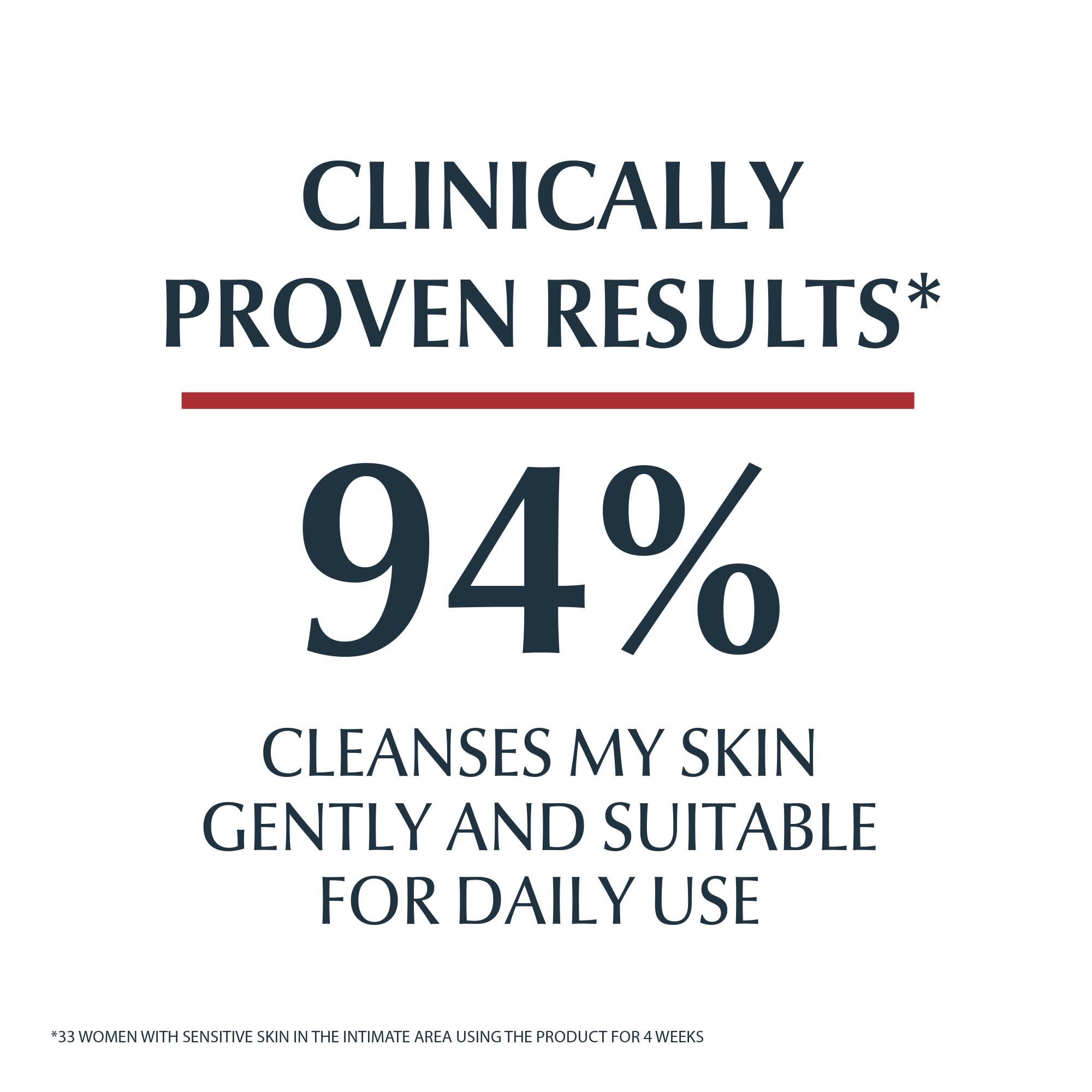 Clinically proven results 94 percent cleanses skin gently and suitable for daily use Eucerin pH5 Intim Protect cleansing fluid