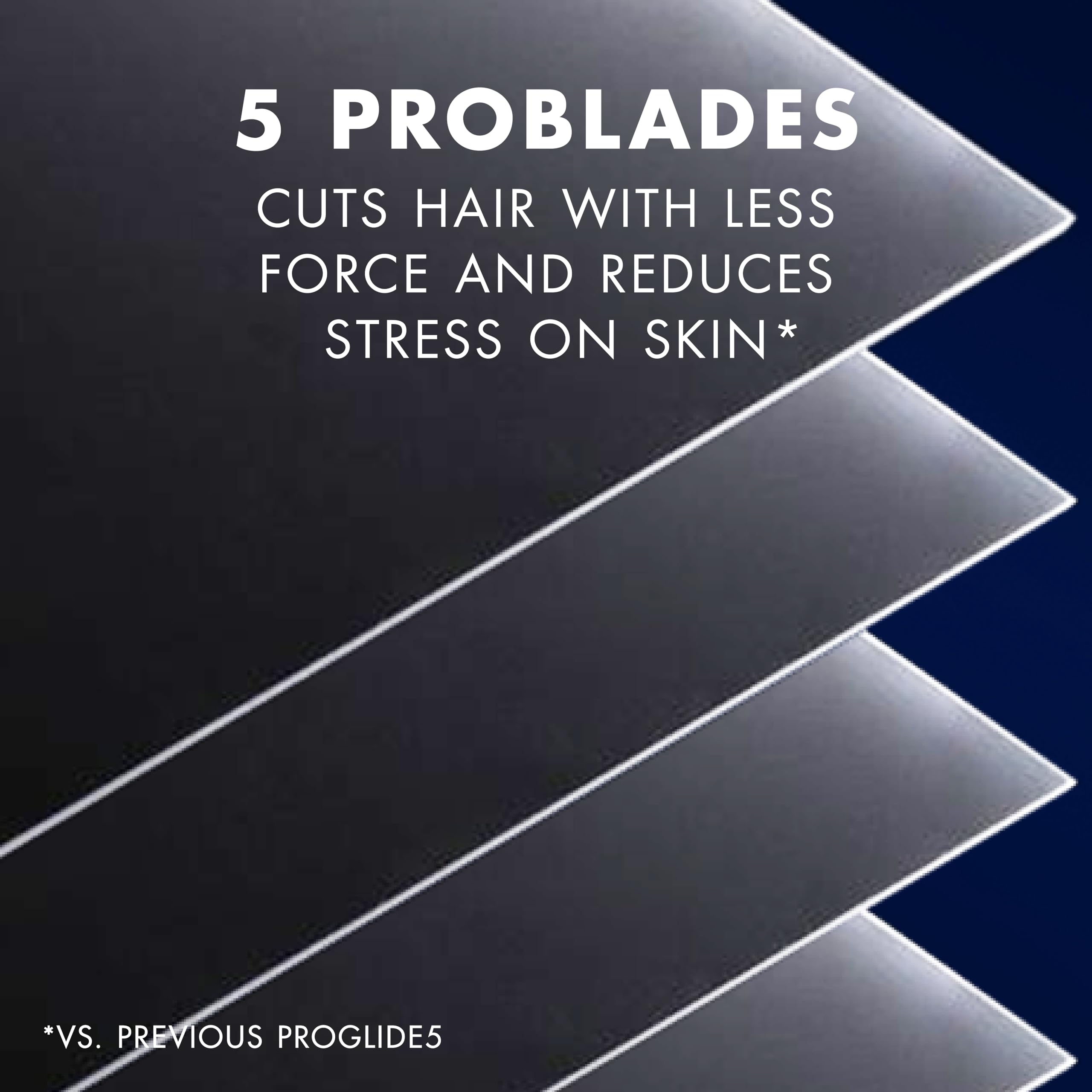 Gillette Proglide5 razor with 10 blades. Close up of five stacked razor blades and claim of less force reducing skin stress