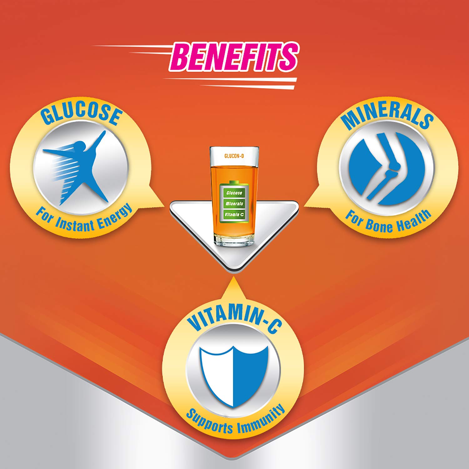 Infographic of glucon d orange glucose powder showing glass and benefits glucose energy minerals bone health vitamin C immunity