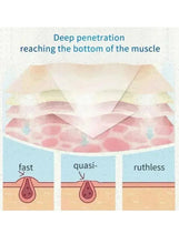 Skin cross-section diagram showing deep penetration to muscle layers