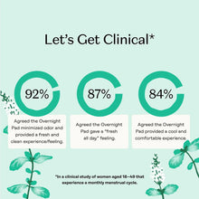 Clinical results graphic for overnight menstrual pads with fresh, odor-minimized comfort