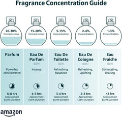 Fragrance concentration guide showing perfume types from Parfum to Eau Fraiche with scent duration details
