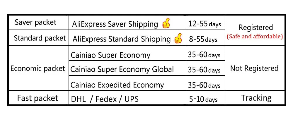 Shipping options table for Samsung A02 loudspeaker replacement showing packet types carriers delivery times and tracking status