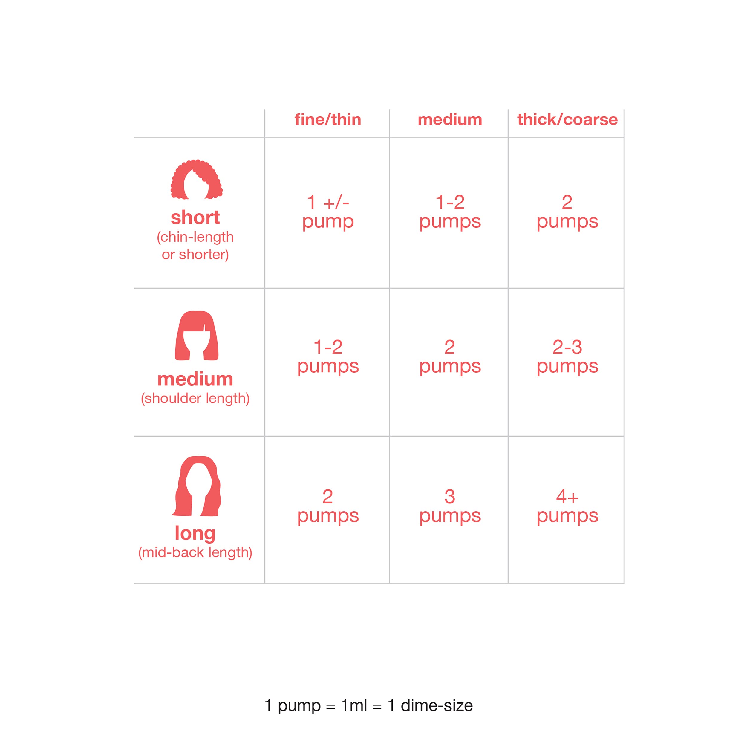K18 leave-in molecular repair hair mask usage guide showing pump amounts by hair length and thickness