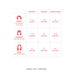 K18 leave-in molecular repair hair mask usage guide showing pump amounts by hair length and thickness
