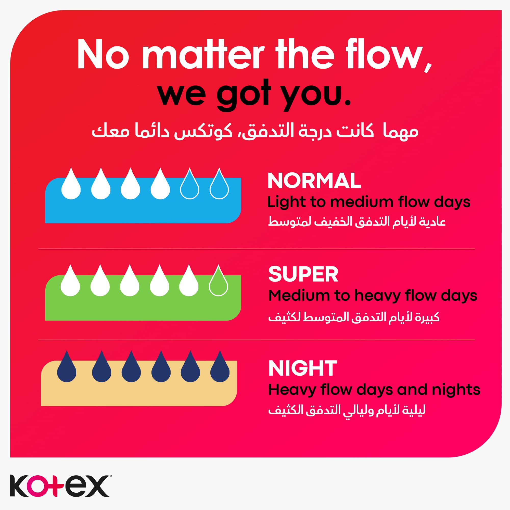 Kotex ultra thin sanitary pads infographic showing Normal Super Night absorbency levels for light to heavy flow with logo