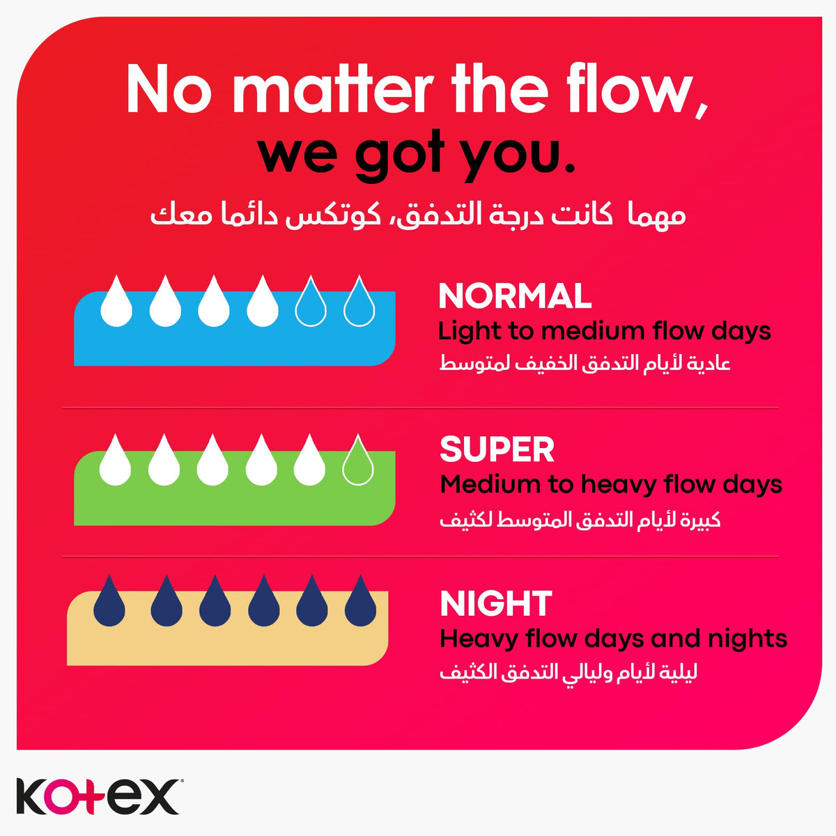 Kotex chart showing normal super and night flow options for ultra thin sanitary pads with wings