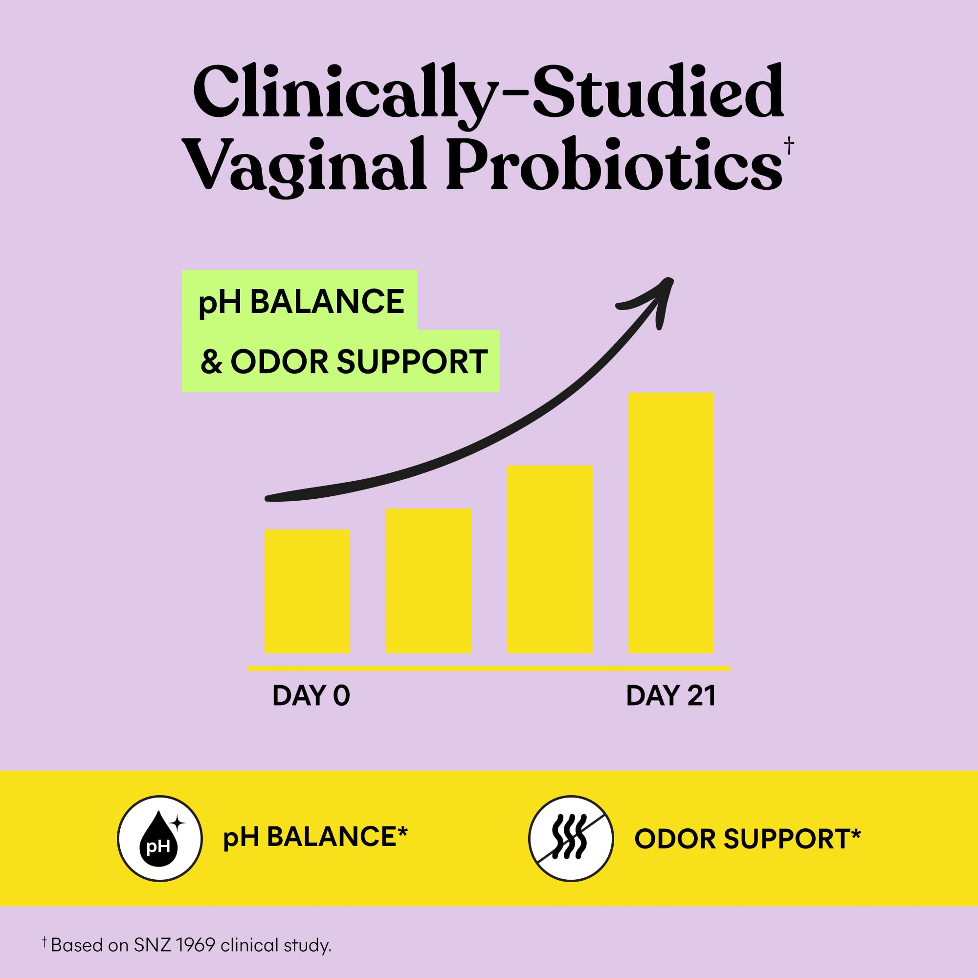 Graph showing the benefits of vaginal probiotic gummies for women, highlighting pH balance and odor support over 21 days