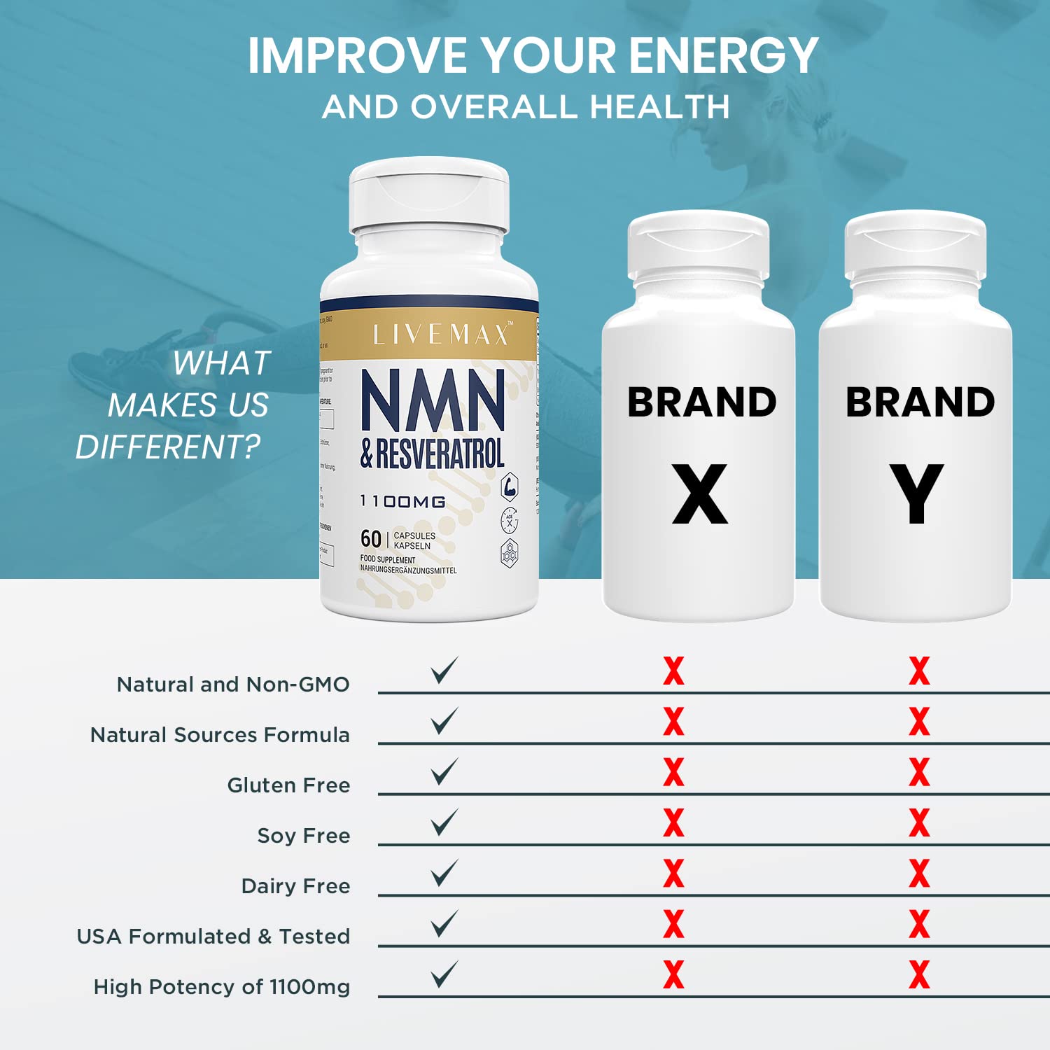 LIVEMAX bottle with NMN and resveratrol supplement next to two generic brand bottles and comparison chart