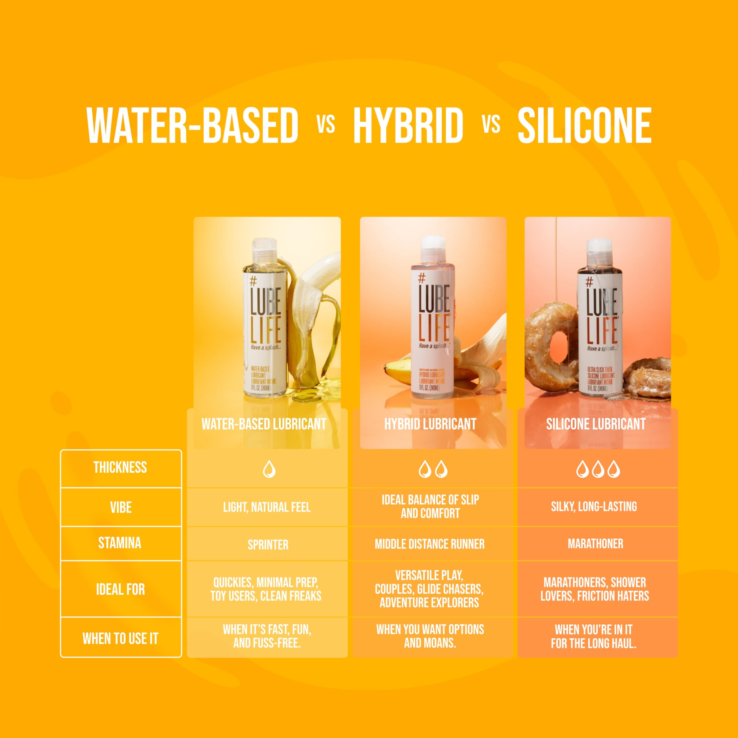 Lube Life infographic showing three bottles comparing water based personal lubricant hybrid and silicone options