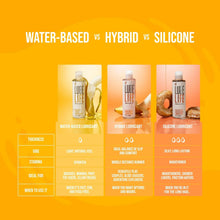 Comparison infographic: water-based vs hybrid vs silicone lubricant types