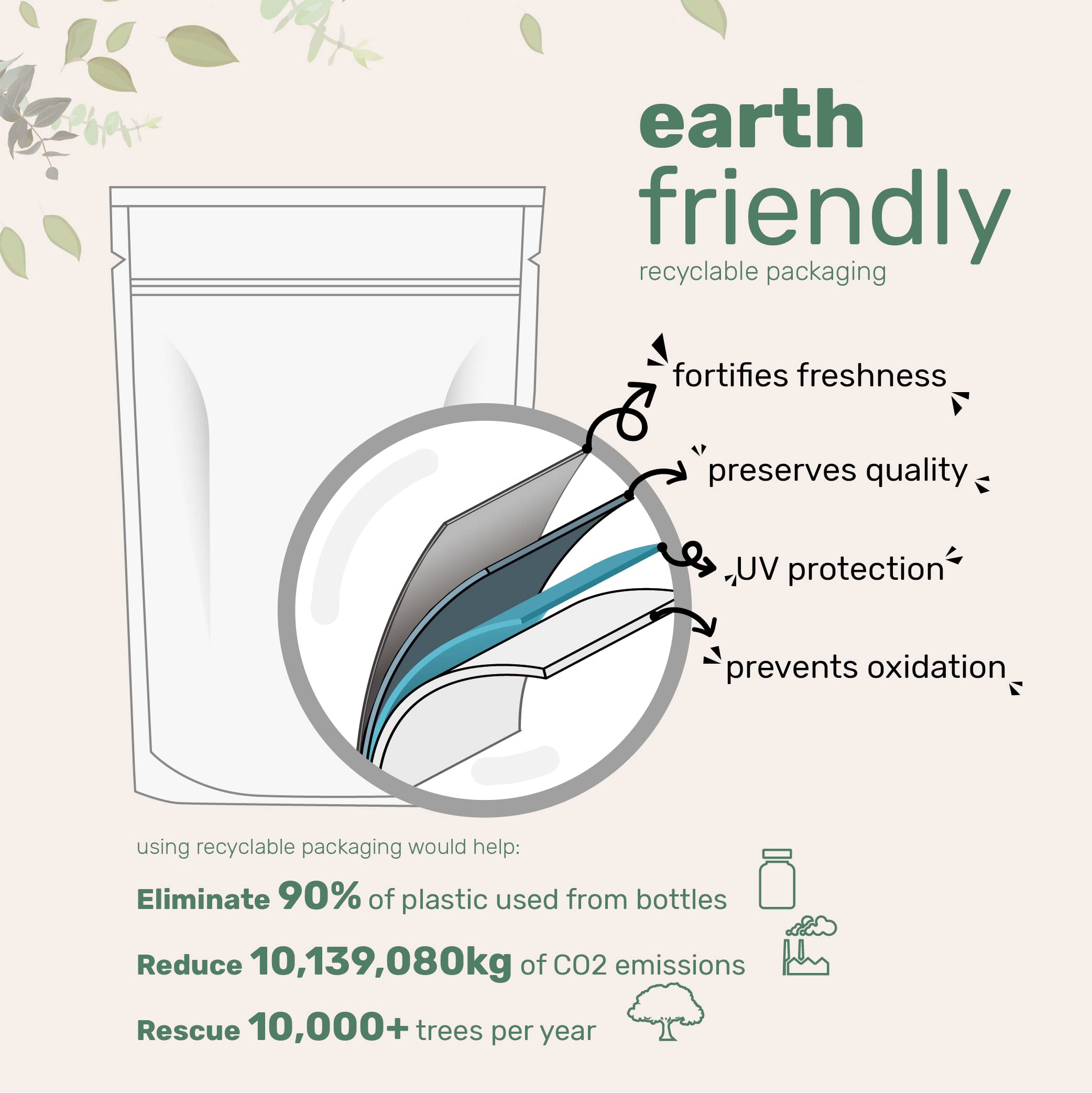 Micro Ingredients packaging diagram for organic MCT oil powder showing recyclable pouch layers and eco benefits