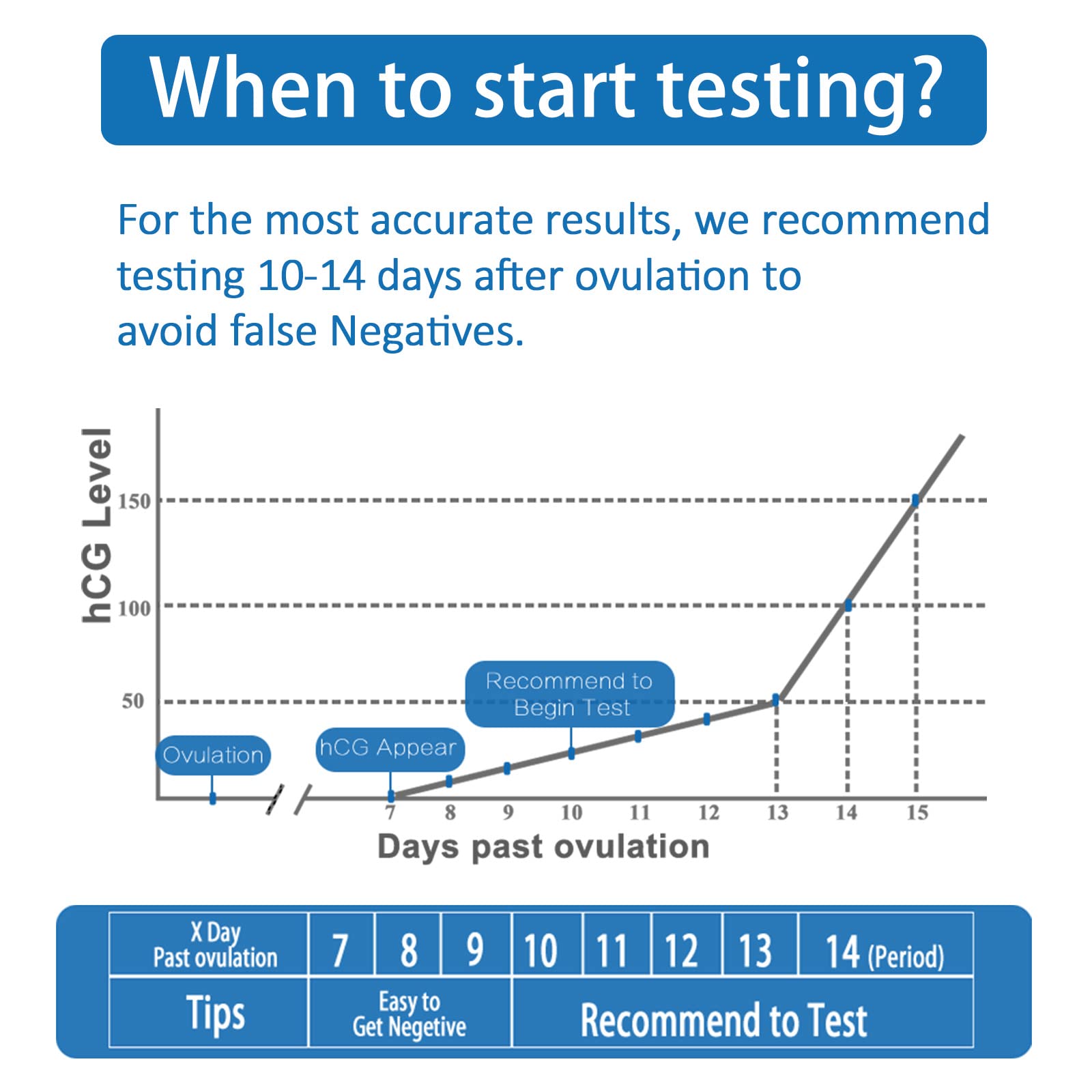 MomMed pregnancy test kit UAE infographic showing hCG rise and recommending testing 10 to 14 days after ovulation
