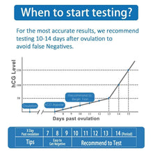 Pregnancy test timing chart with hCG levels and recommended testing days