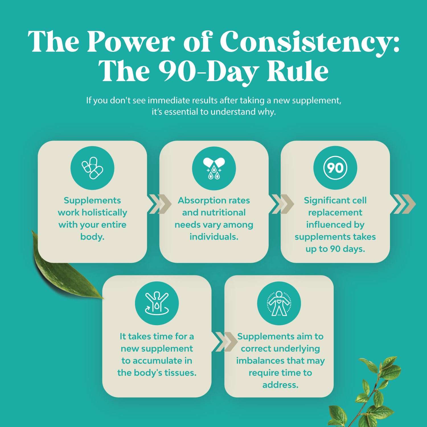 Natures Craft infographic about 90 day supplement consistency and benefits of magnesium gummies for sleep