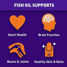Fish oil supports graphic with heart, brain function, bones & joints, and skin icons