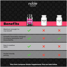 Benefits comparison chart: maximum strength, formulation for absorption, easy to swallow tablet