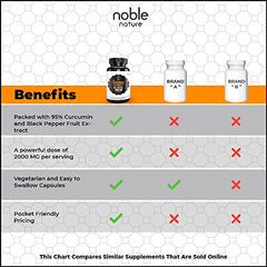 Noble Nature turmeric curcumin supplement 95 curcuminoids comparison chart showing 2000 mg dose and black pepper extract