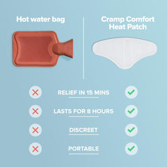 Nua Cramp Comfort heat patch vs hot water bag showing relief in 15 minutes lasts 8 hours discreet period pain relief heat patches