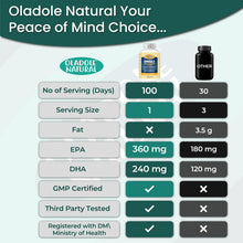 Omega-3 fish oil supplement chart with EPA 360 mg and DHA 240 mg