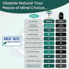 Oladole Natural organic plant based protein powder infographic comparing 1000g product benefits to other brands