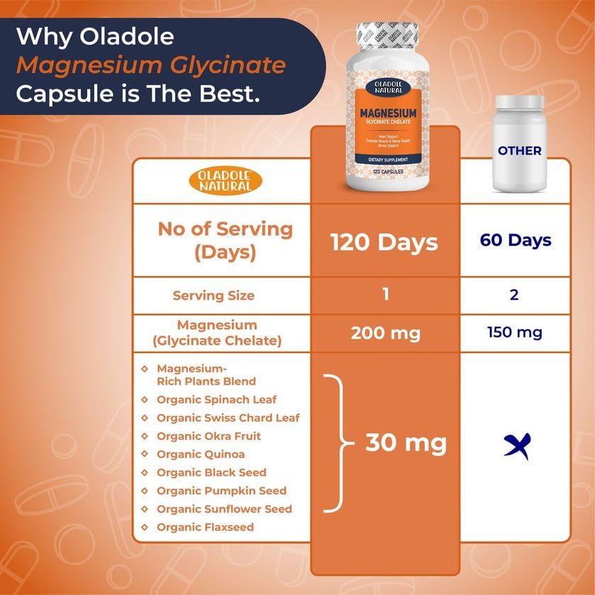 Oladole Natural Magnesium Glycinate supplement chart showing 120 day supply 200 mg plus 30 mg plant blend vs other 60 day