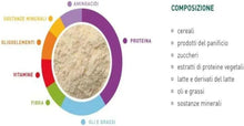 Nutrient composition chart showing amino acids, protein, oils and fiber sections