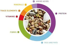 Bird diet ingredient mix diagram with circular photo and labeled nutrients