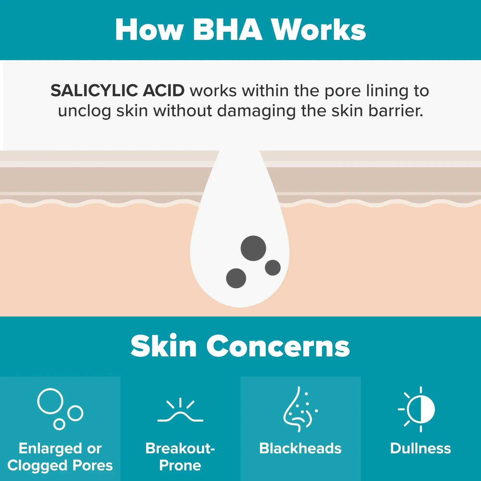 BHA exfoliant how-it-works diagram with unclogging pores and blackhead icon