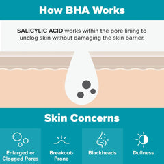 BHA exfoliant how-it-works diagram with unclogging pores and blackhead icon