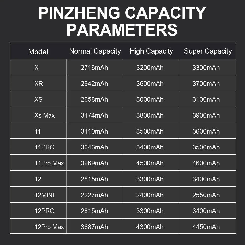 Mumzar product table showing PINZHENG capacity parameters for iPhone models and high capacity iPhone replacement battery options