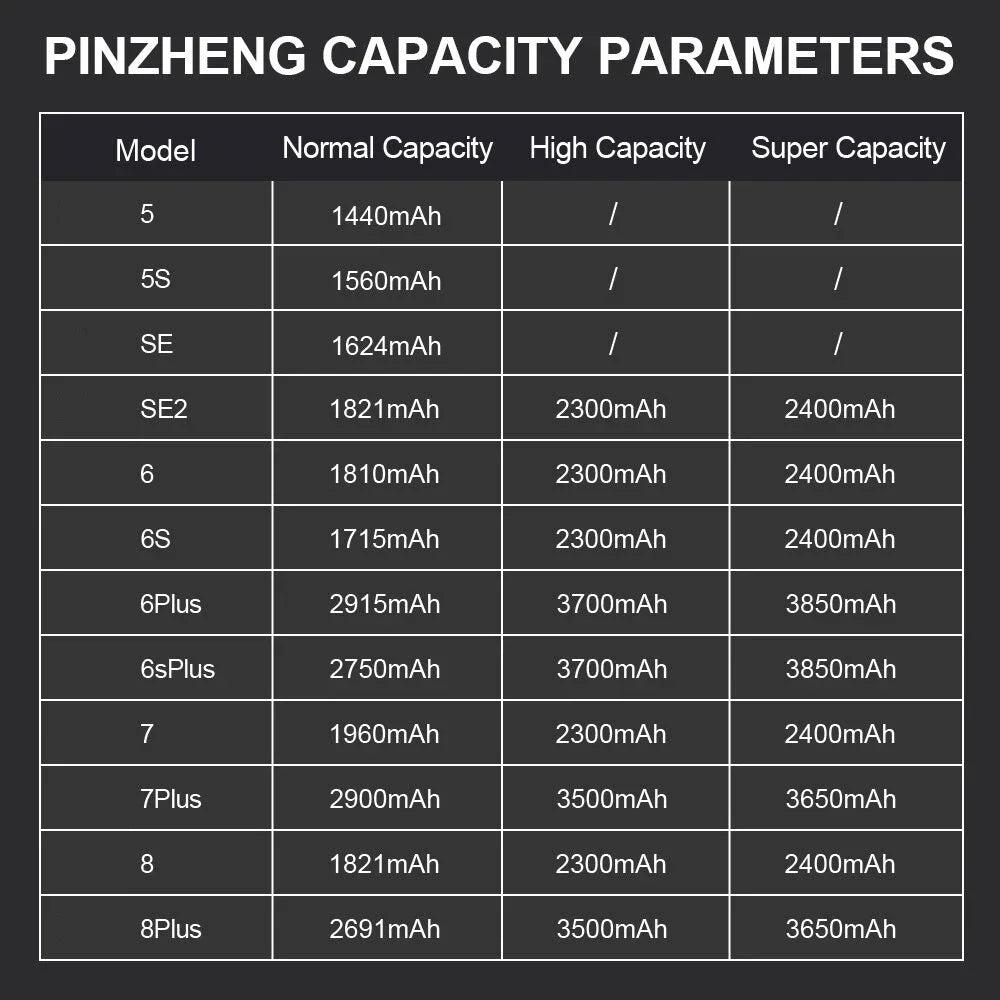 Pinzheng capacity parameters chart showing iPhone models with normal high and super mAh capacities iPhone replacement battery UAE