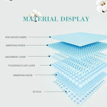 Puppy pad layer diagram with non-woven outer and absorbent core layers, blue cross-section