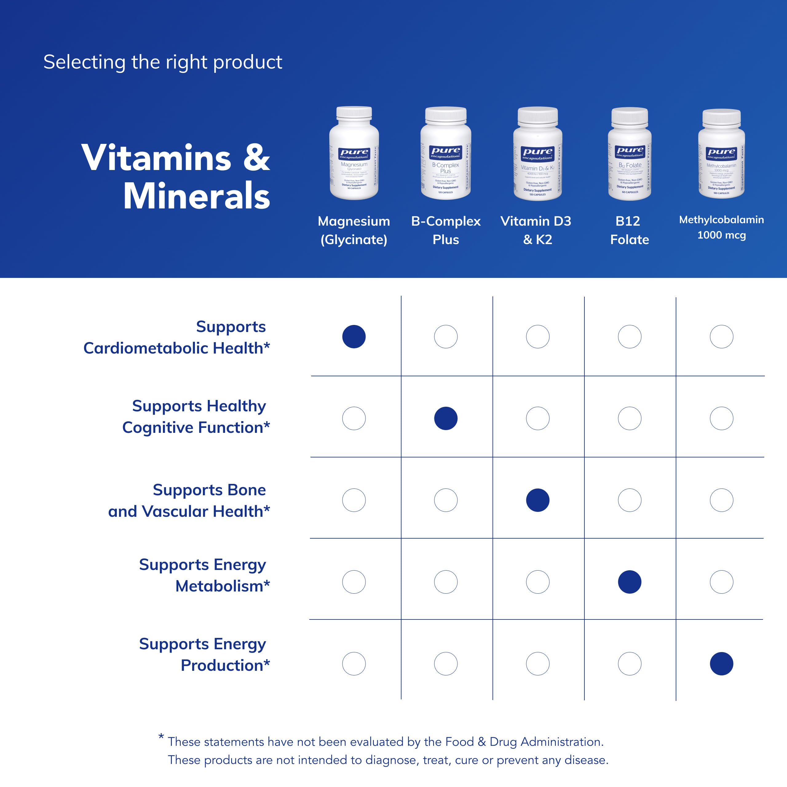 Pure Encapsulations vitamins and minerals comparison chart showing magnesium glycinate capsules plus other supplements benefits