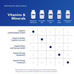 Pure Encapsulations vitamins and minerals comparison chart showing magnesium glycinate capsules plus other supplements benefits