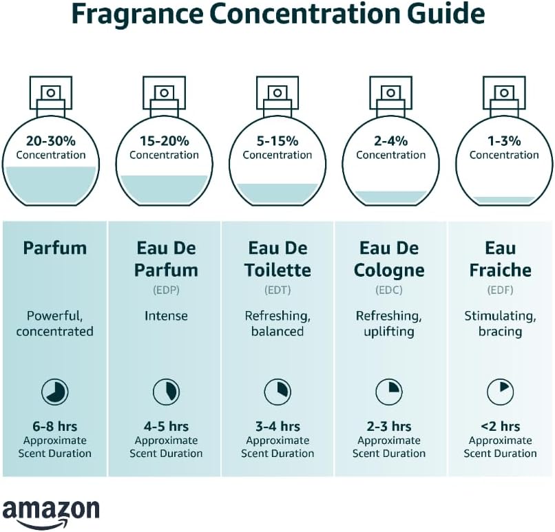 Fragrance concentration guide showing different perfume types and their scent durations for Rasasi Royale Blue Men perfume