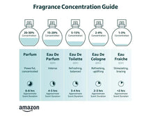 Fragrance concentration guide chart: Parfum, Eau De Parfum, EDT, cologne, Eau Fraiche
