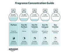Fragrance concentration guide showing different perfume types and scent durations for Rasasi Royale Blue Men perfume