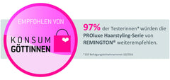 Remington PROluxe heatable hair rollers recommended by 97 percent of testers for professional hairstyling
