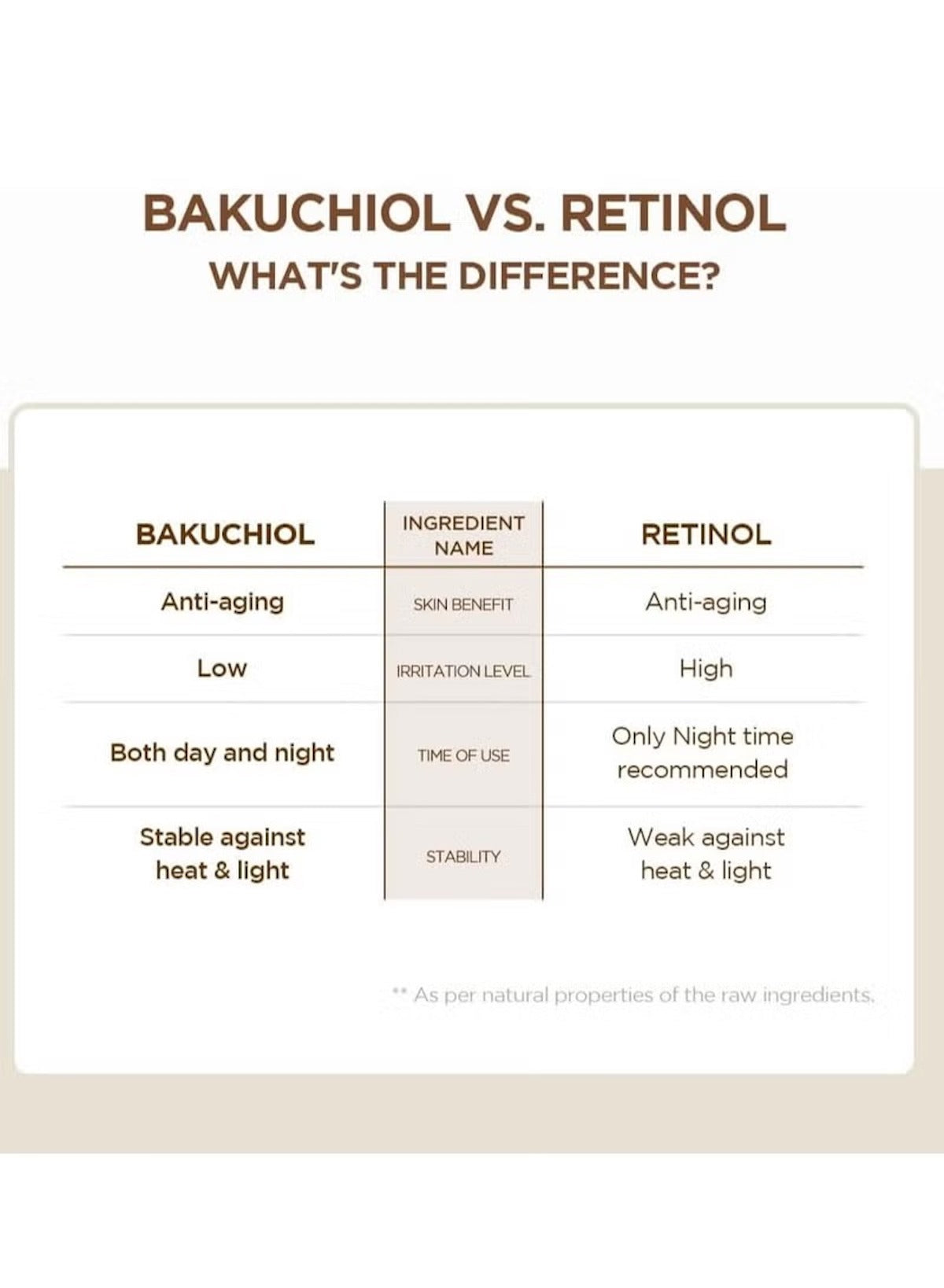 Comparison chart of Bakuchiol vs. Retinol highlighting benefits for SKIN1004 Centella bakuchiol eye cream