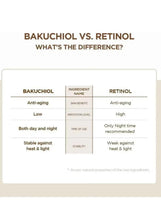 Comparison chart panel showing bakuchiol and retinol ingredient levels