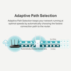 TP-Link AC1200 WiFi extender showing adaptive path selection for optimal 2.4 GHz and 5 GHz connections