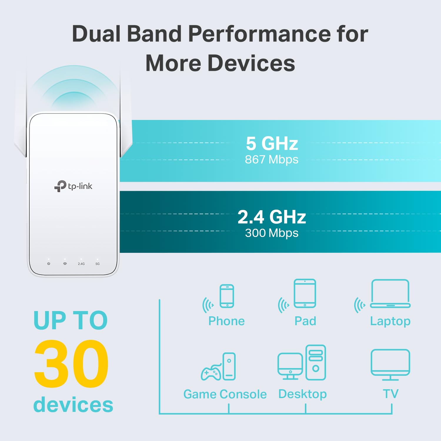 TP-Link AC1200 WiFi extender showing dual band performance with 5 GHz and 2.4 GHz speeds supporting up to 30 devices