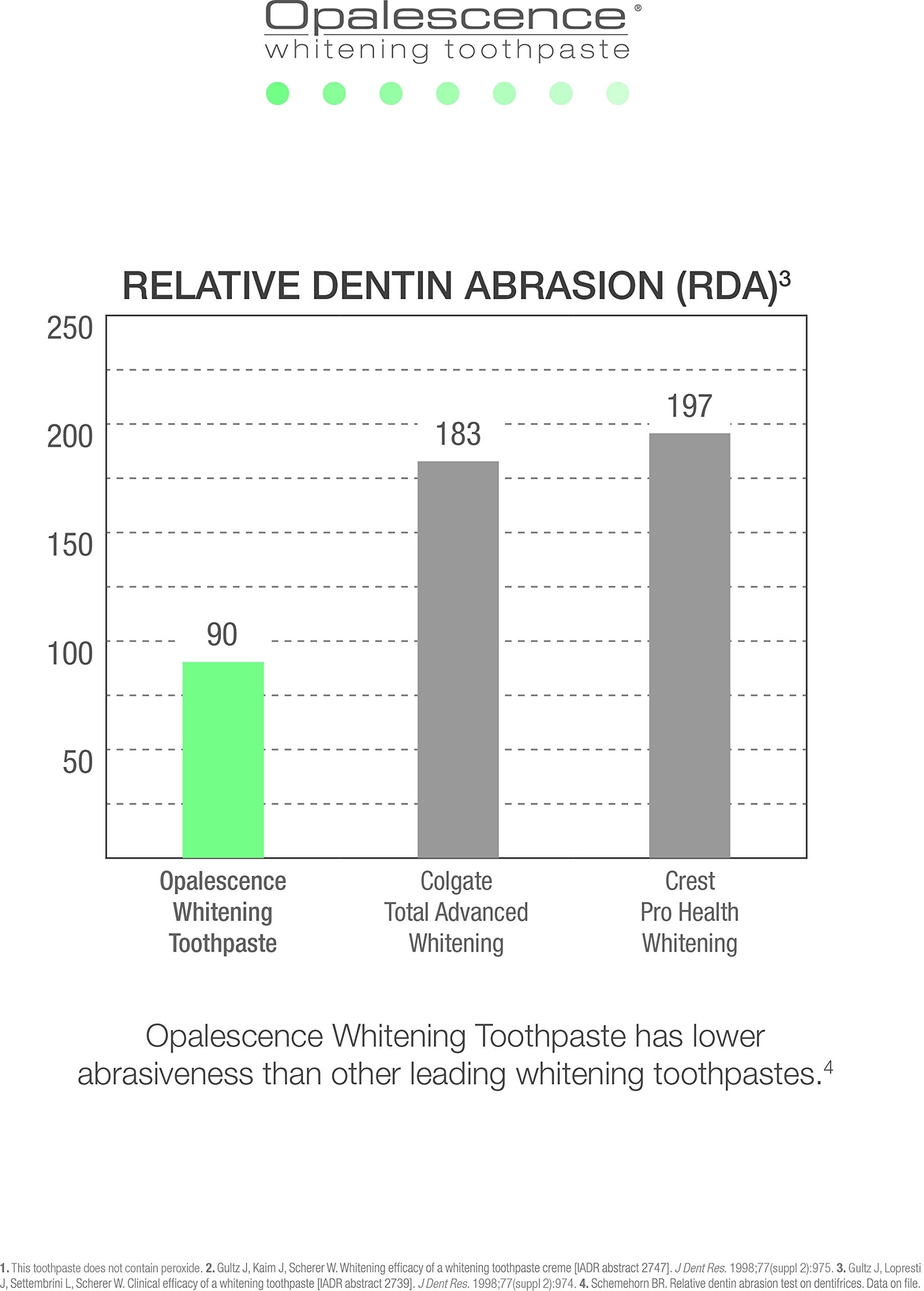 Bar chart showing Opalescence whitening toothpaste with lower RDA 90 versus Colgate 183 and Crest 197