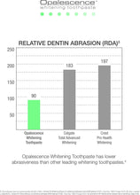 Toothpaste abrasiveness chart titled Relative Dentin Abrasion (RDA)